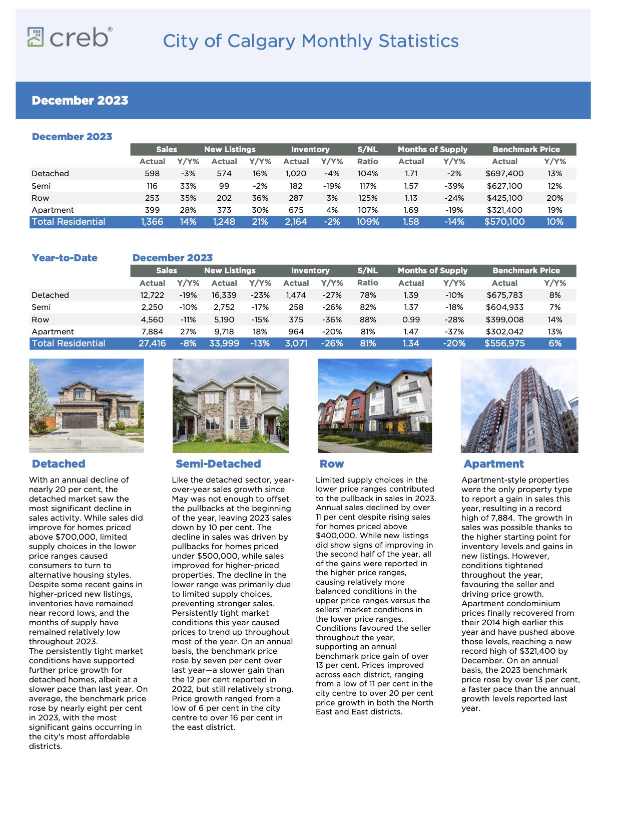 CREB December 2023 Statistics